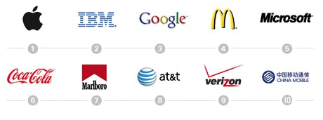 Top 10 most valuable global brands