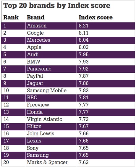 top 20 by index score