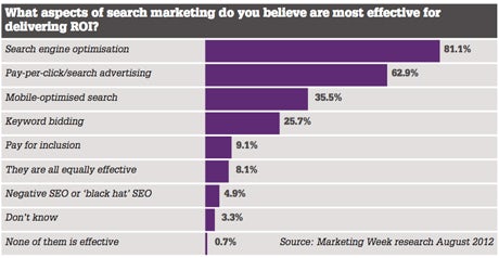 What aspects of search marketing do you believe are most effective for delivering ROI