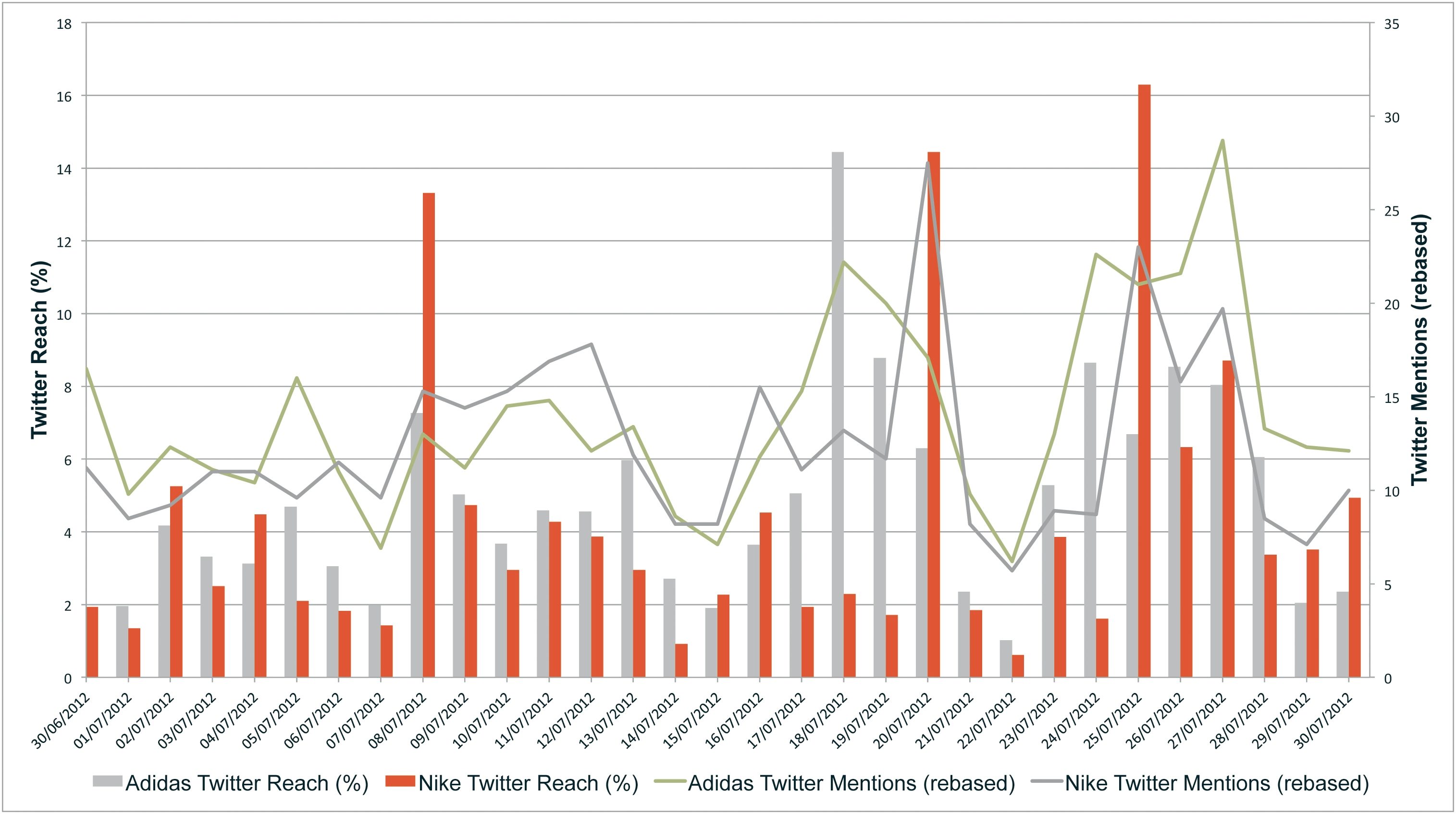 /p/l/l/Adidas_Nike_SoMA_Graph.jpg