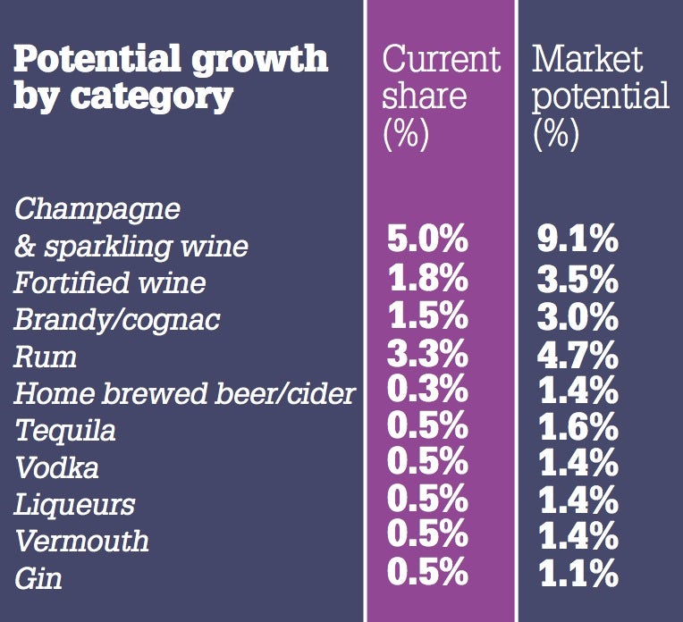 potential growth