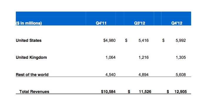 Google-chart-Q3-2012