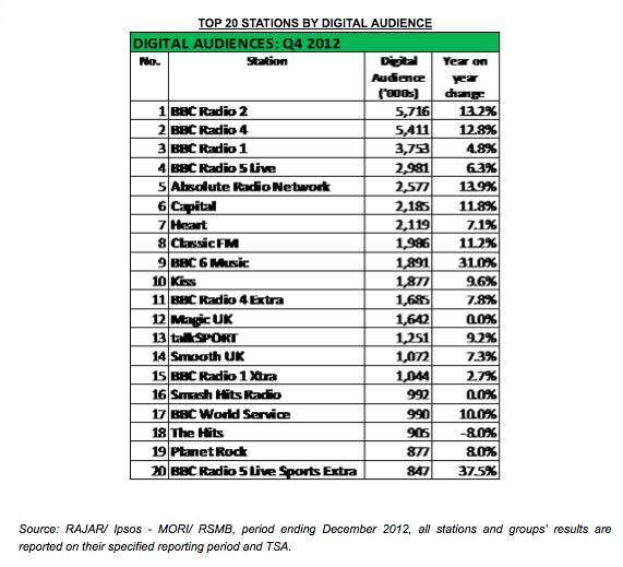 RAJAR-DigitalFIgures-4Q2012