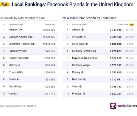 Facebook UK Rankings
