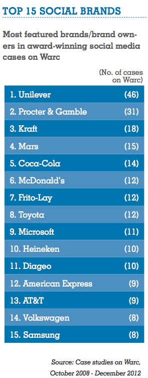 Warc Top 15 Social Brands