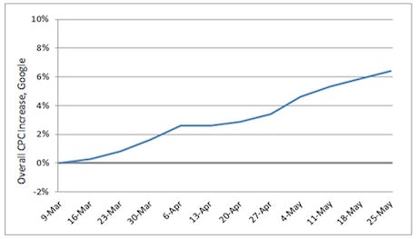Paid-for advertising costs post the introduction of Google's Enhanced Campaigns