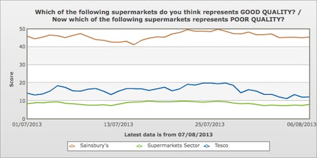YouGov Quality Tesco Sainsbury