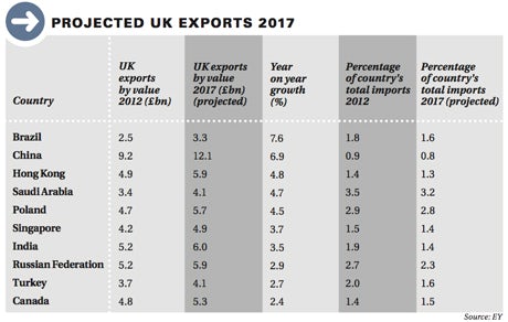 projected-uk-exports-2017