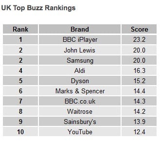 YouGov BrandIndex Top Buzz Rankings 2013 
