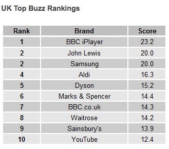 YouGov BrandIndex Top Buzz Rankings 2013