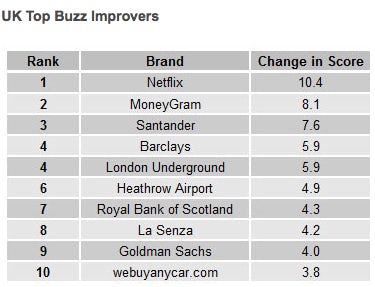 YouGov BrandIndex Top Buzz Improvers 2013
