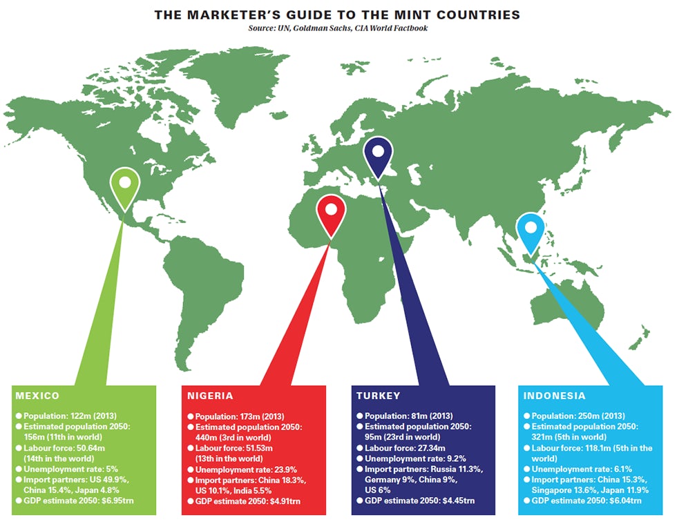 Marketers Guide to the MINT countries