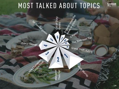 Facebook most talked about topics UK