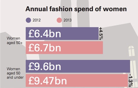 annual-fashion-spending-trends-2014-460