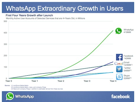 Whatsapp user growth