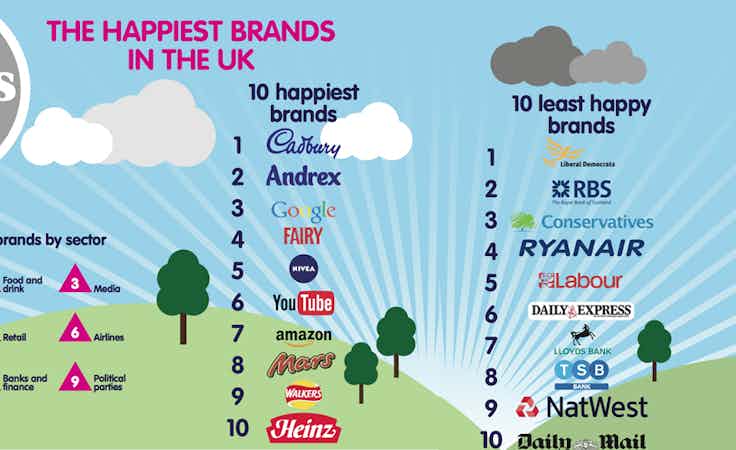 Happiest brands trends