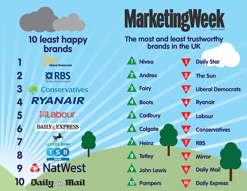 Happiest brands UK 2