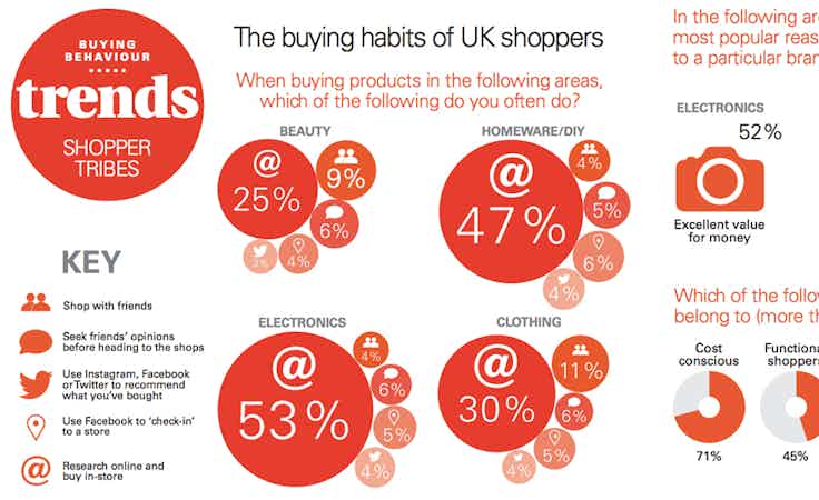UK shoppers trends