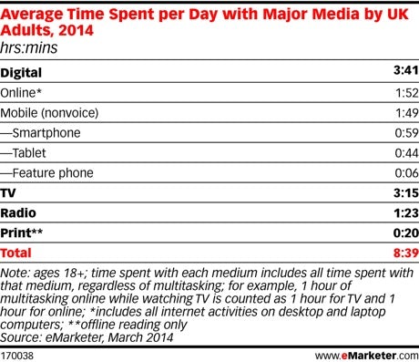 Emarketer 2014 digital overtake TV