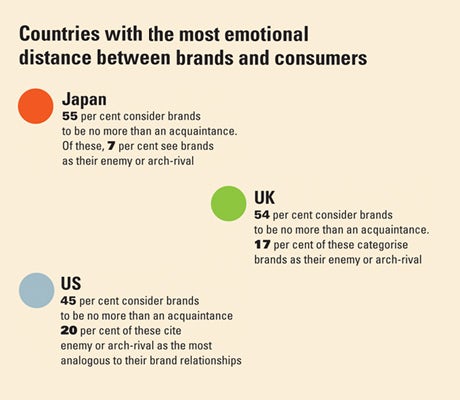 Countries with the most emotional distance between brands and consumers
