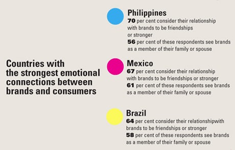 Countries with the strongest emotional connections between brands and consumers
