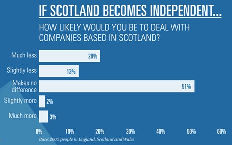 Independence and dealing with scottish companies