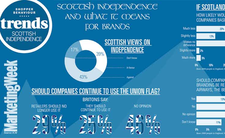 What is the effect of Scottish independence on brands
