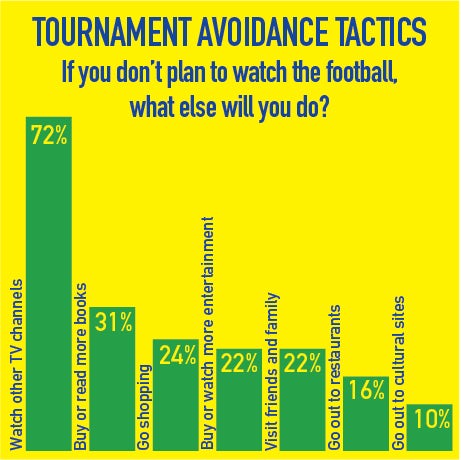 Tactics to avoid the world cup