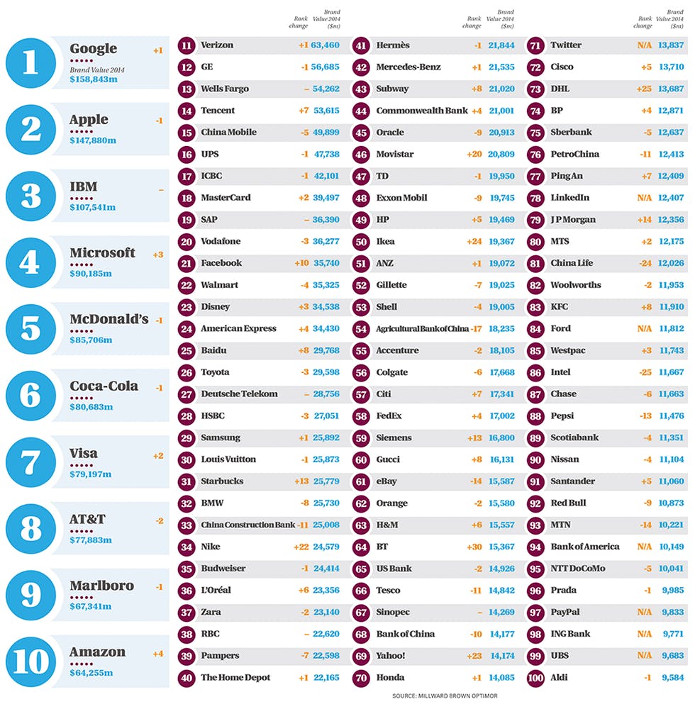 Best Brands of the World