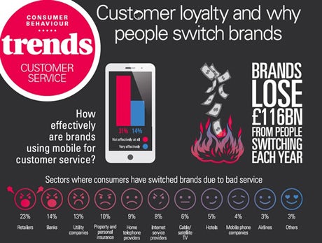 Consumer loyalty trends