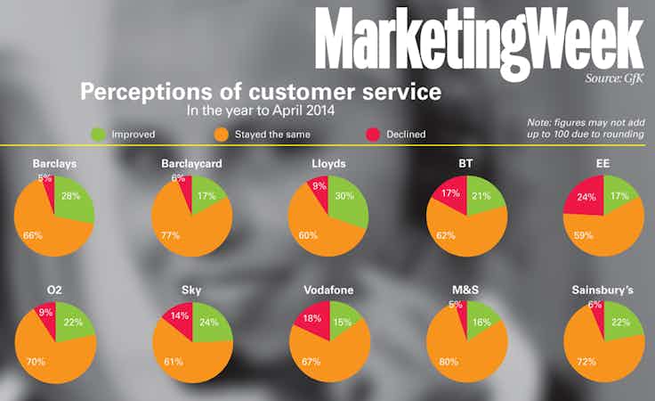 Customer satisfaction trends