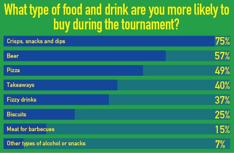 Types of food and drink bought during the world cup 