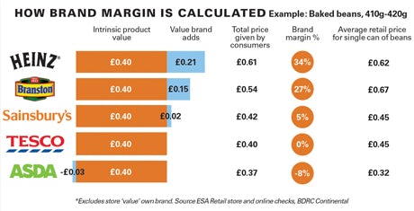 How brand margin is calculated 