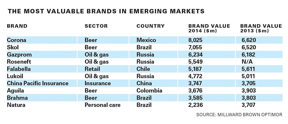 Most valuable emerging markets