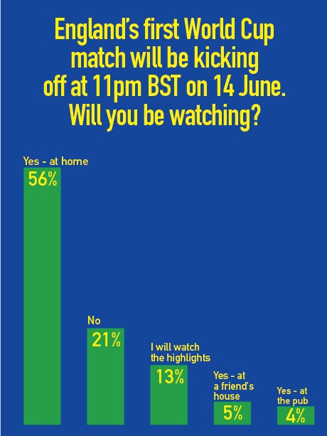 Percentage of people watching England's first world cup game
