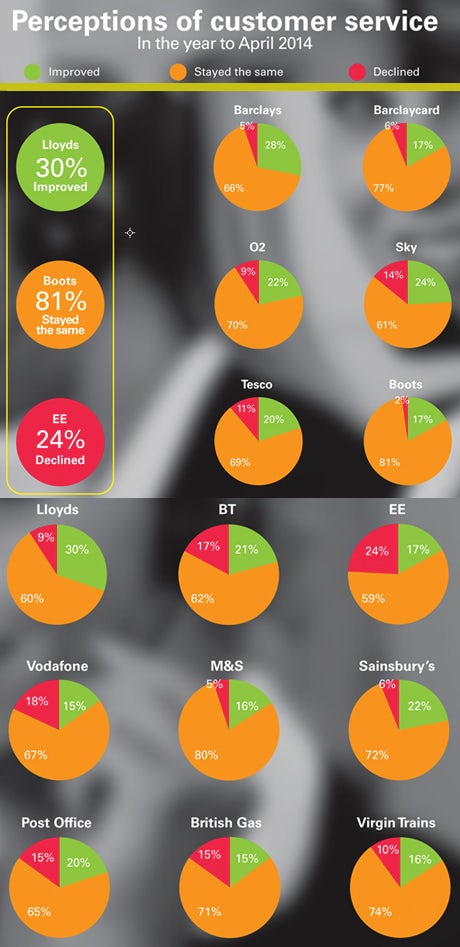 Perceptions of customer service in the year to April 2014