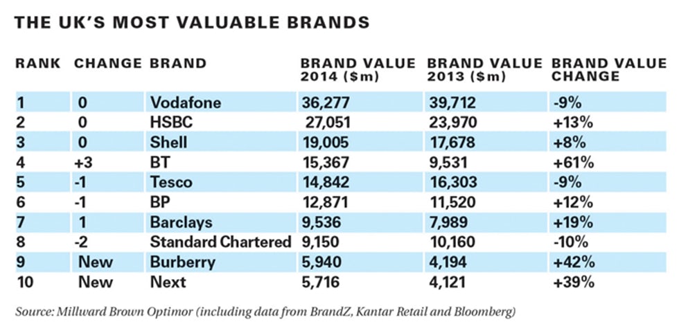 Santander, one of the world's most valued brands