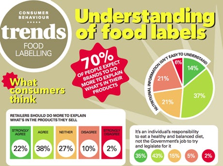 Understanding food labels 