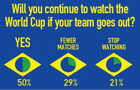 Watching the world cup if your team is out