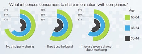 What influences consumers to share information with companies
