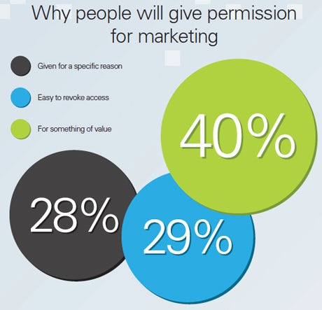 Why people will give permission for marketing