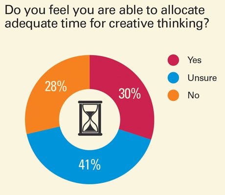 Allocating time for creative thinking