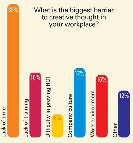 Barriers to creativity in workplace