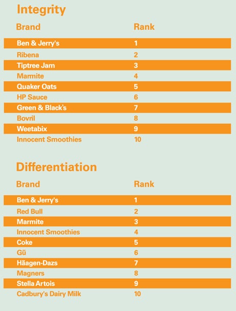 Brand integrity and differentiation