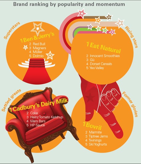 Brand ranking and popularity momentum trends