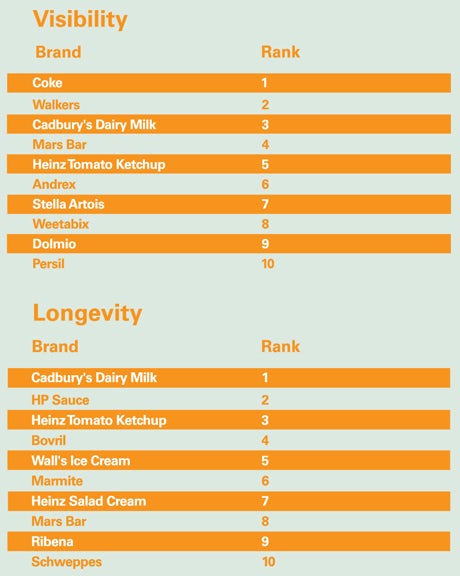 Brand visibility and longevity trends 4 