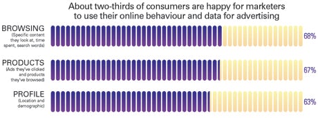 Percentages of consumers happy aboiut marketers using online behaviour