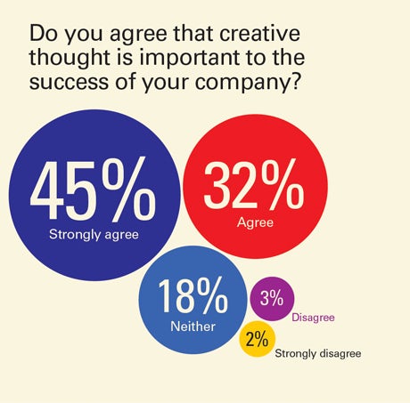Importance of creativty to company