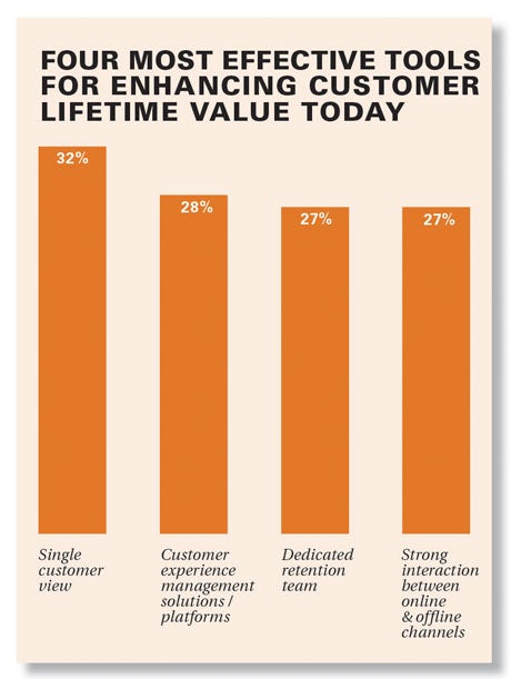 Four most effective tools for enhancing customer lifetime value today