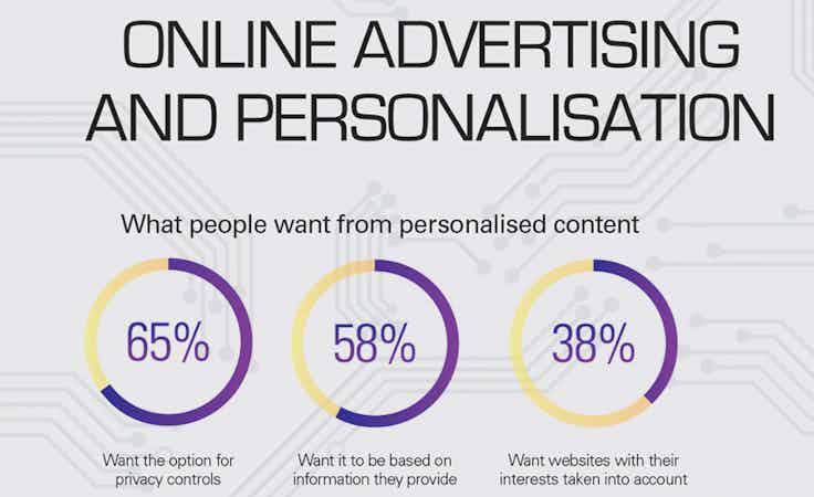 Online advertising and personalisation trends